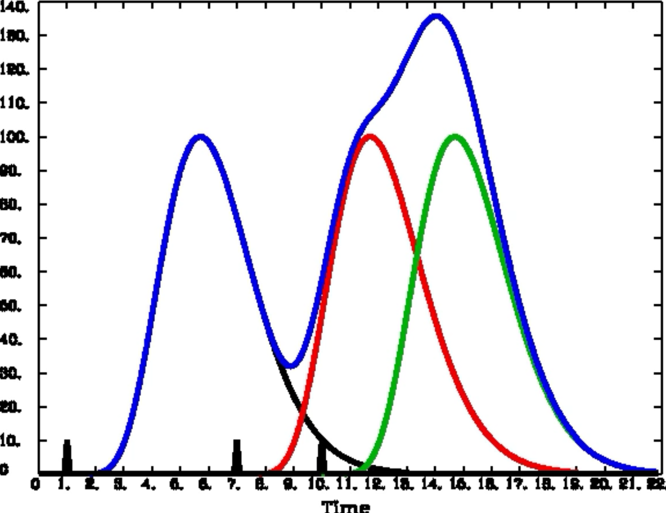 HRF overlap